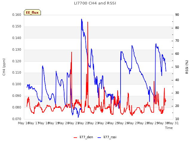 plot of LI7700 CH4 and RSSI