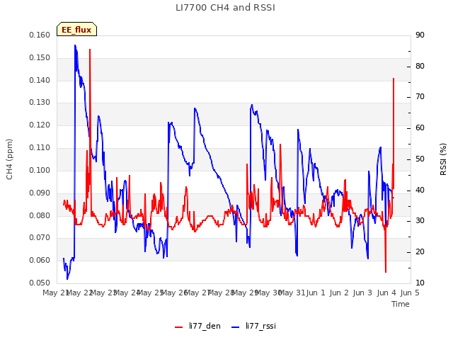 plot of LI7700 CH4 and RSSI