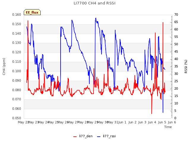 plot of LI7700 CH4 and RSSI