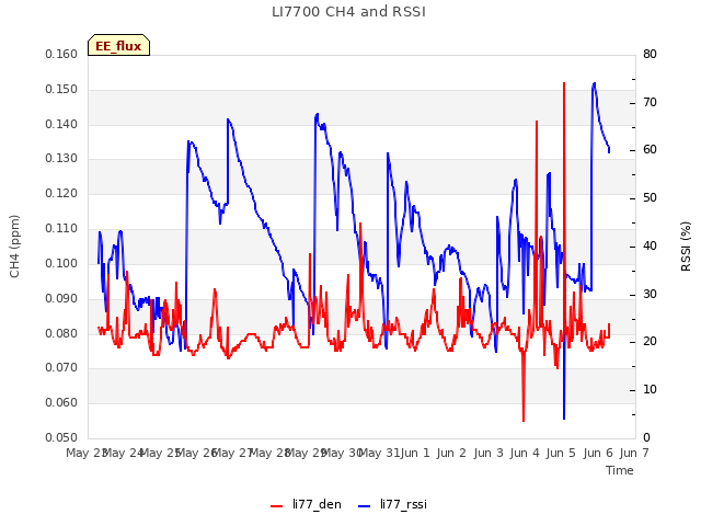 plot of LI7700 CH4 and RSSI