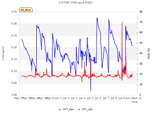 plot of LI7700 CH4 and RSSI