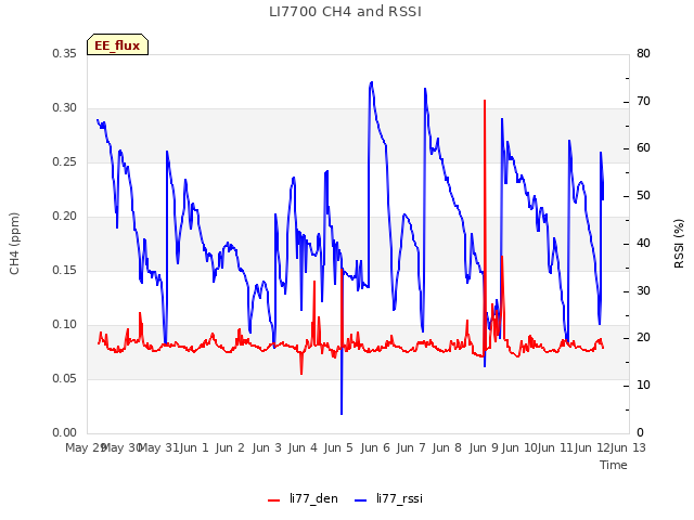 plot of LI7700 CH4 and RSSI