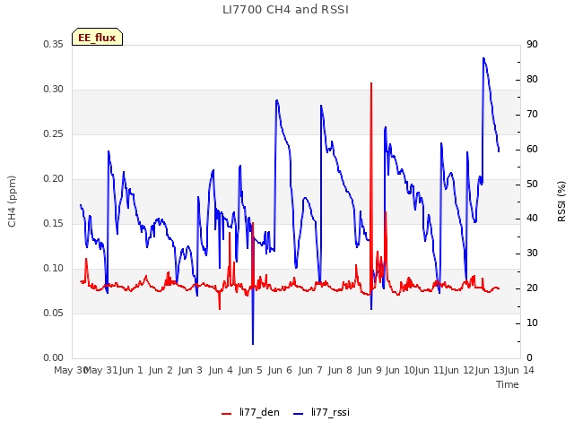 plot of LI7700 CH4 and RSSI