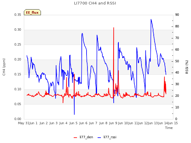 plot of LI7700 CH4 and RSSI