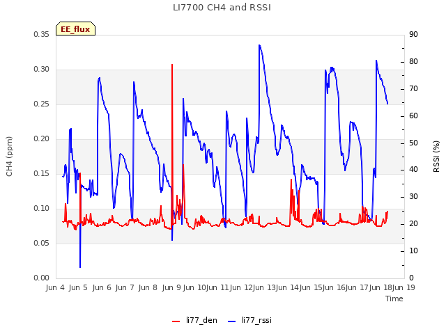 plot of LI7700 CH4 and RSSI