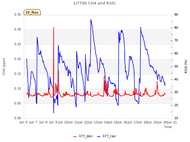 plot of LI7700 CH4 and RSSI