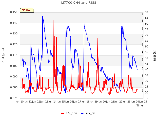 plot of LI7700 CH4 and RSSI