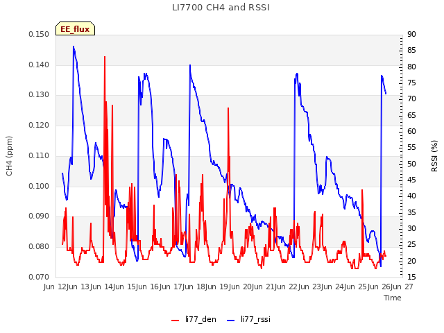 plot of LI7700 CH4 and RSSI