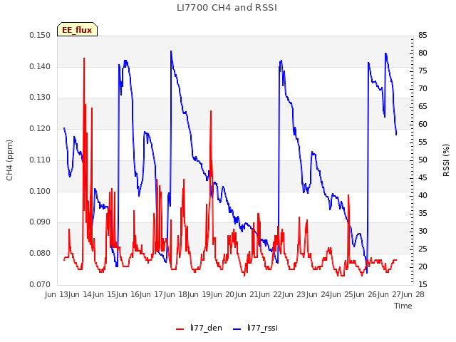 plot of LI7700 CH4 and RSSI