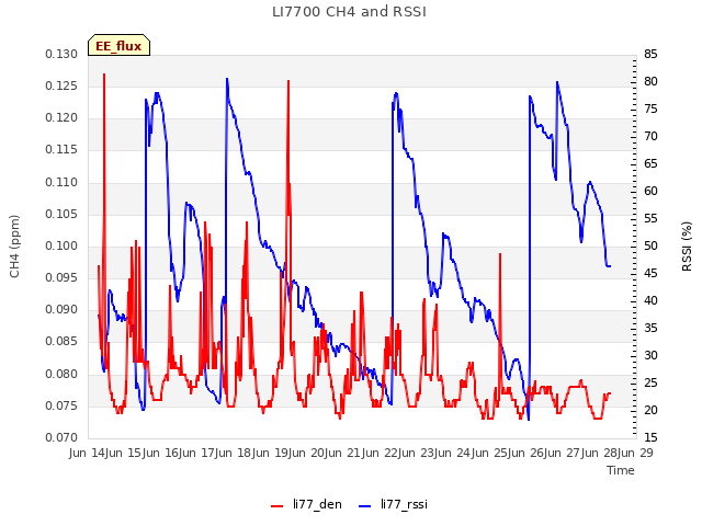 plot of LI7700 CH4 and RSSI