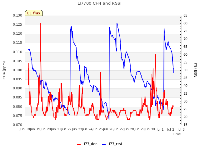 plot of LI7700 CH4 and RSSI