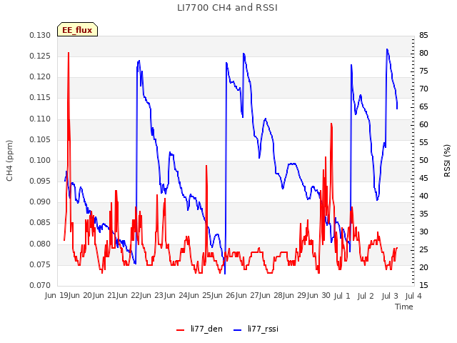 plot of LI7700 CH4 and RSSI