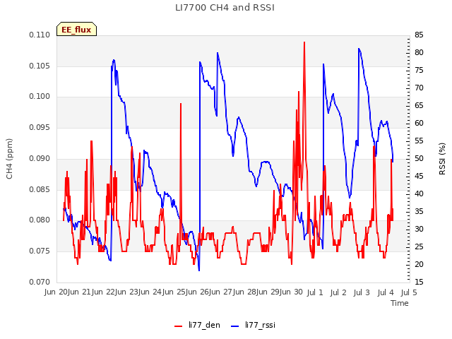 plot of LI7700 CH4 and RSSI