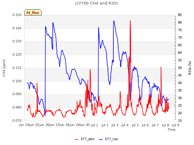 plot of LI7700 CH4 and RSSI