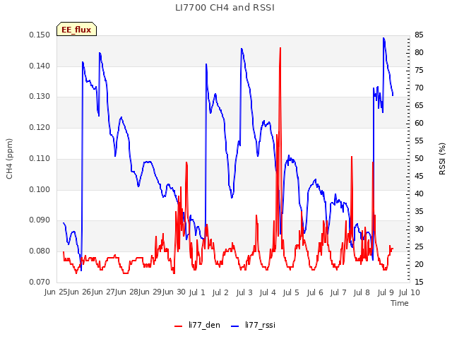 plot of LI7700 CH4 and RSSI