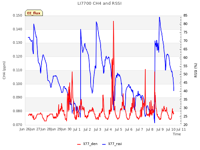 plot of LI7700 CH4 and RSSI