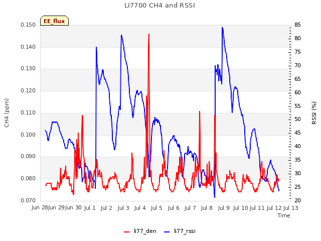 plot of LI7700 CH4 and RSSI