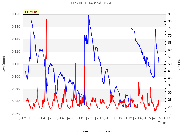 plot of LI7700 CH4 and RSSI