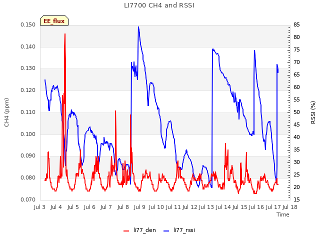 plot of LI7700 CH4 and RSSI