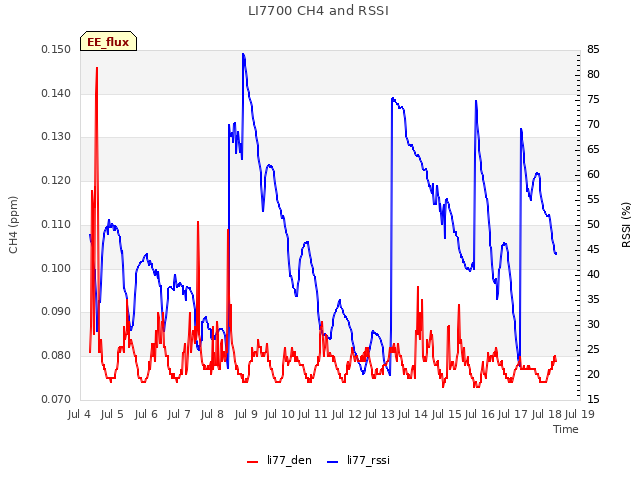 plot of LI7700 CH4 and RSSI