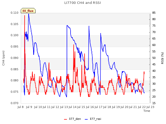 plot of LI7700 CH4 and RSSI