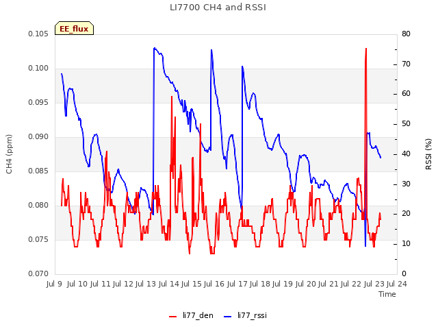 plot of LI7700 CH4 and RSSI