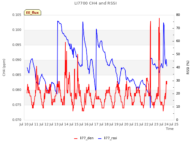 plot of LI7700 CH4 and RSSI