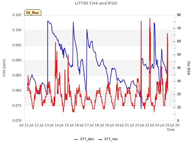 plot of LI7700 CH4 and RSSI