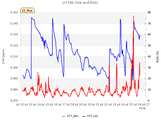 plot of LI7700 CH4 and RSSI
