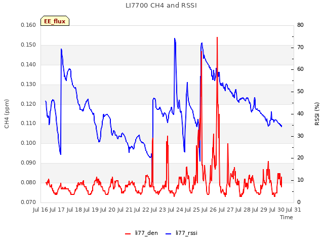 plot of LI7700 CH4 and RSSI
