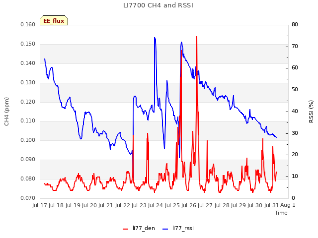 plot of LI7700 CH4 and RSSI