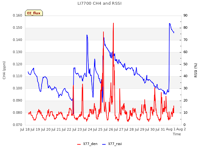 plot of LI7700 CH4 and RSSI