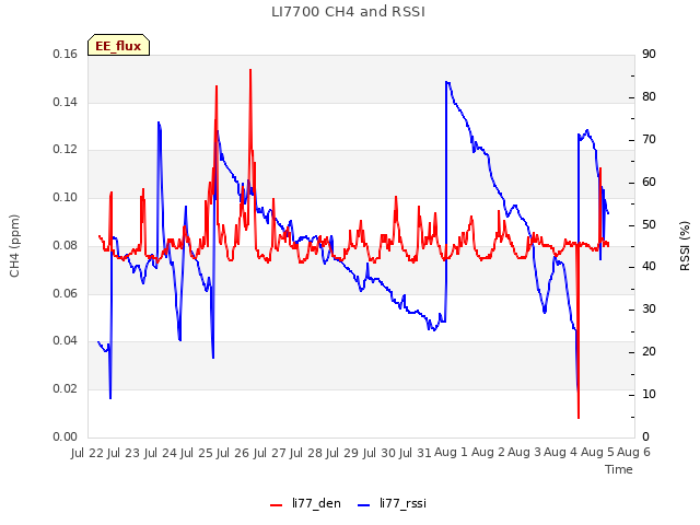 plot of LI7700 CH4 and RSSI