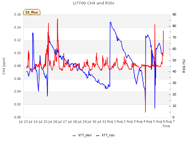 plot of LI7700 CH4 and RSSI