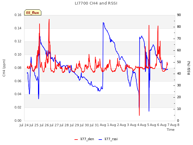 plot of LI7700 CH4 and RSSI