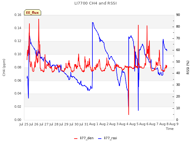 plot of LI7700 CH4 and RSSI