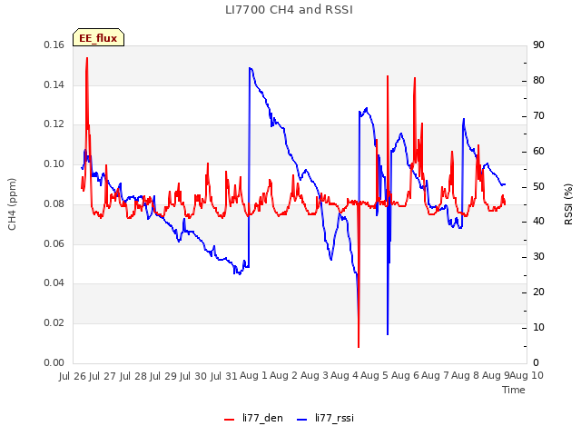 plot of LI7700 CH4 and RSSI