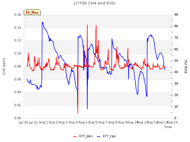 plot of LI7700 CH4 and RSSI