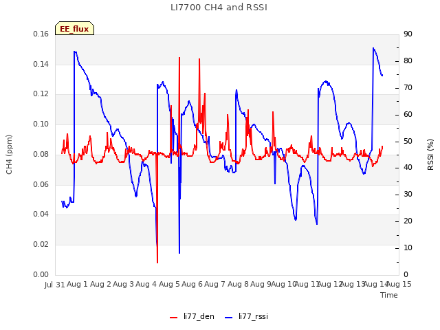 plot of LI7700 CH4 and RSSI