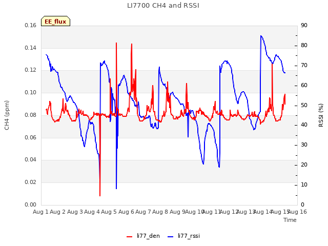 plot of LI7700 CH4 and RSSI