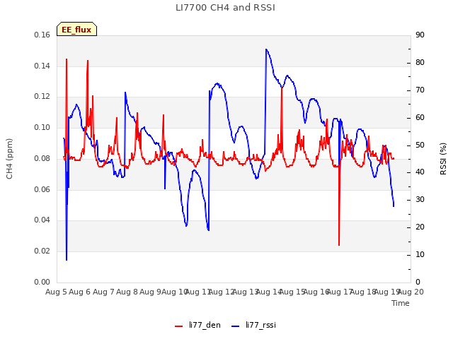 plot of LI7700 CH4 and RSSI