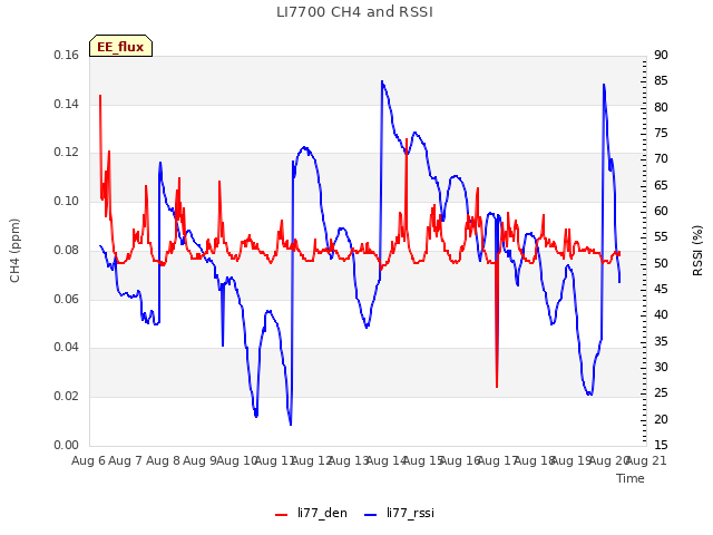 plot of LI7700 CH4 and RSSI