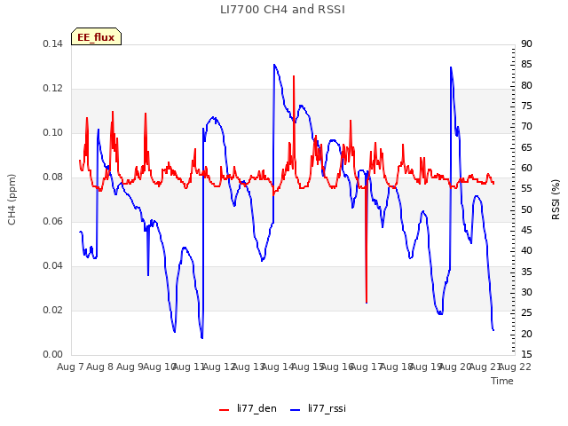 plot of LI7700 CH4 and RSSI