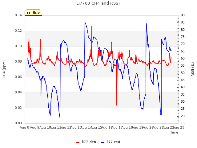 plot of LI7700 CH4 and RSSI