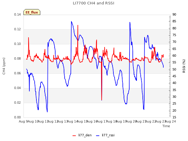 plot of LI7700 CH4 and RSSI