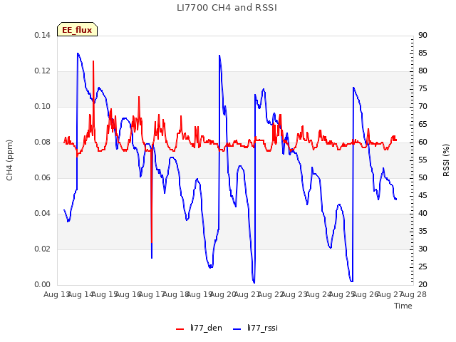 plot of LI7700 CH4 and RSSI