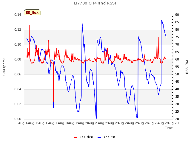 plot of LI7700 CH4 and RSSI