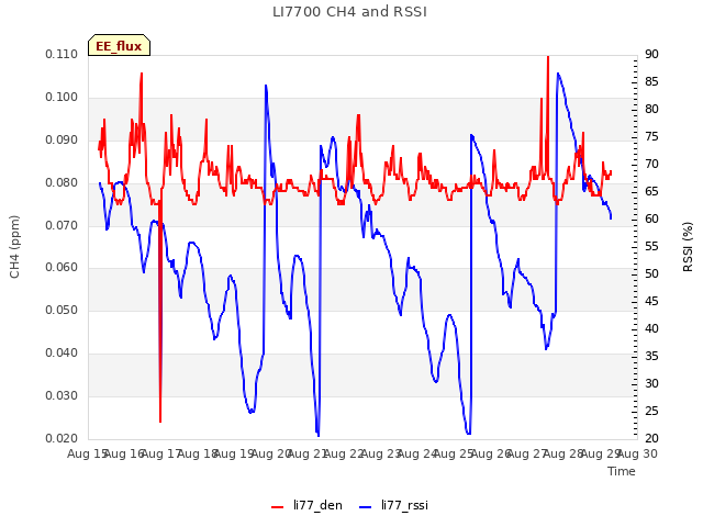 plot of LI7700 CH4 and RSSI