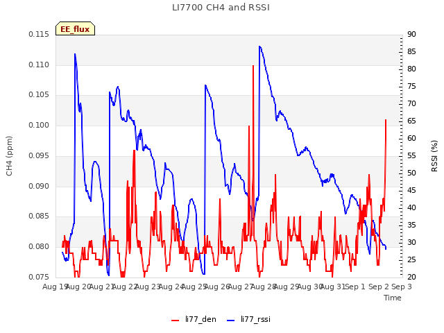 plot of LI7700 CH4 and RSSI