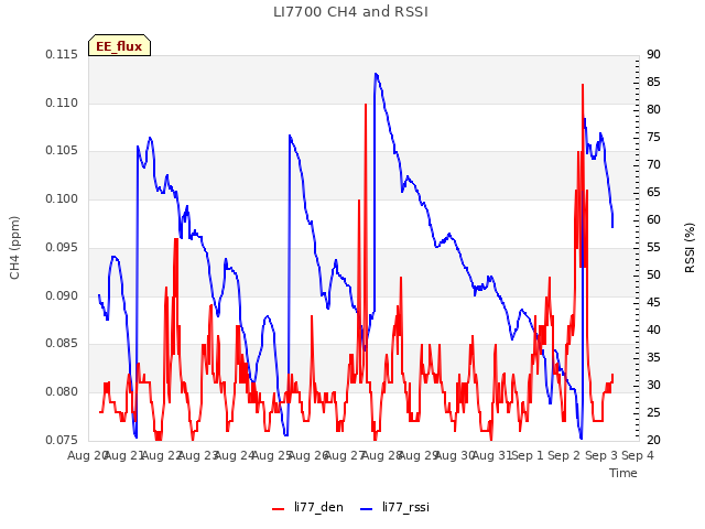 plot of LI7700 CH4 and RSSI